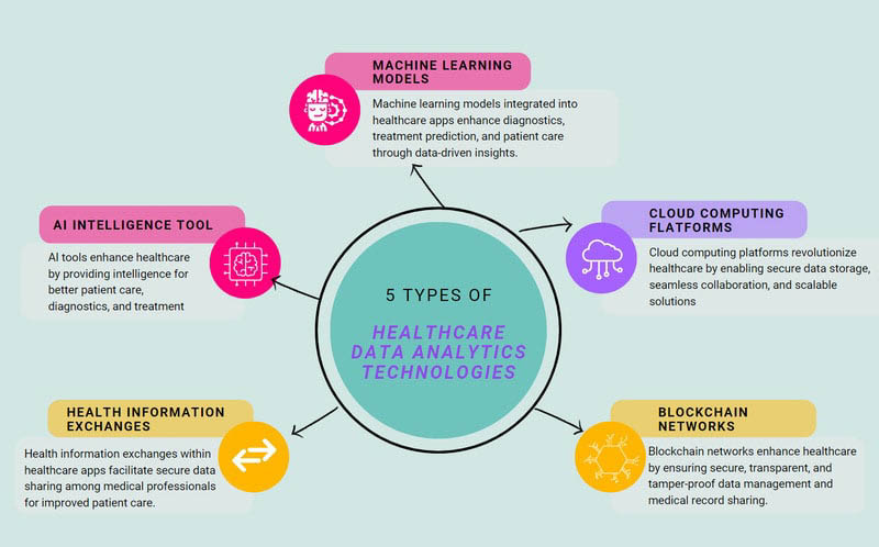 5 Types of healthcare data analytics technologies