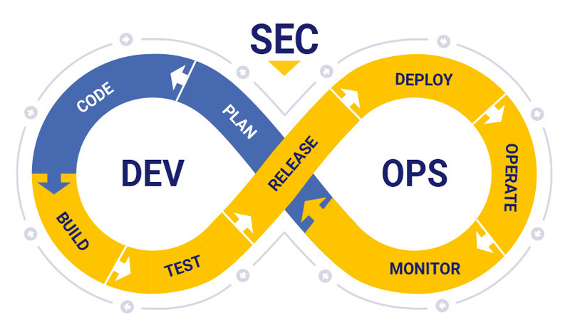 DevOps and DevSecOps