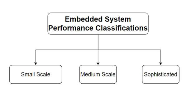 Embedded System Design: Best Guide | Nexle Corporation