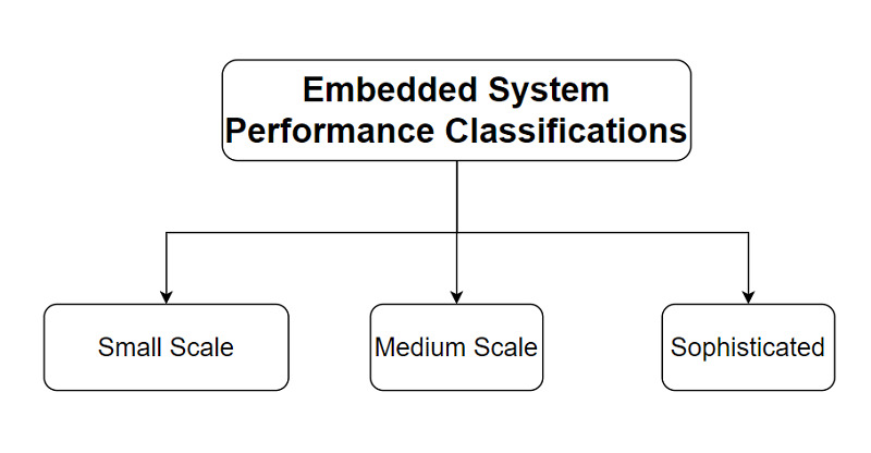 Embedded System Performance Classifications