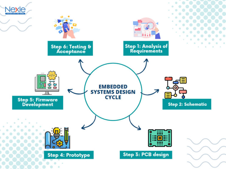 Embedded System Design Methods Embedded System Design: Best Guide | Nexle Corporation