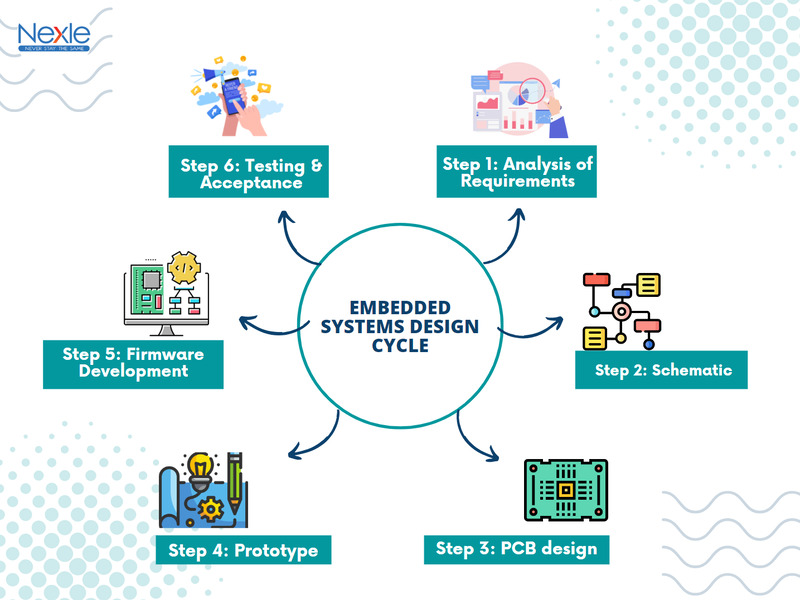 Embedded Systems Design Cycle