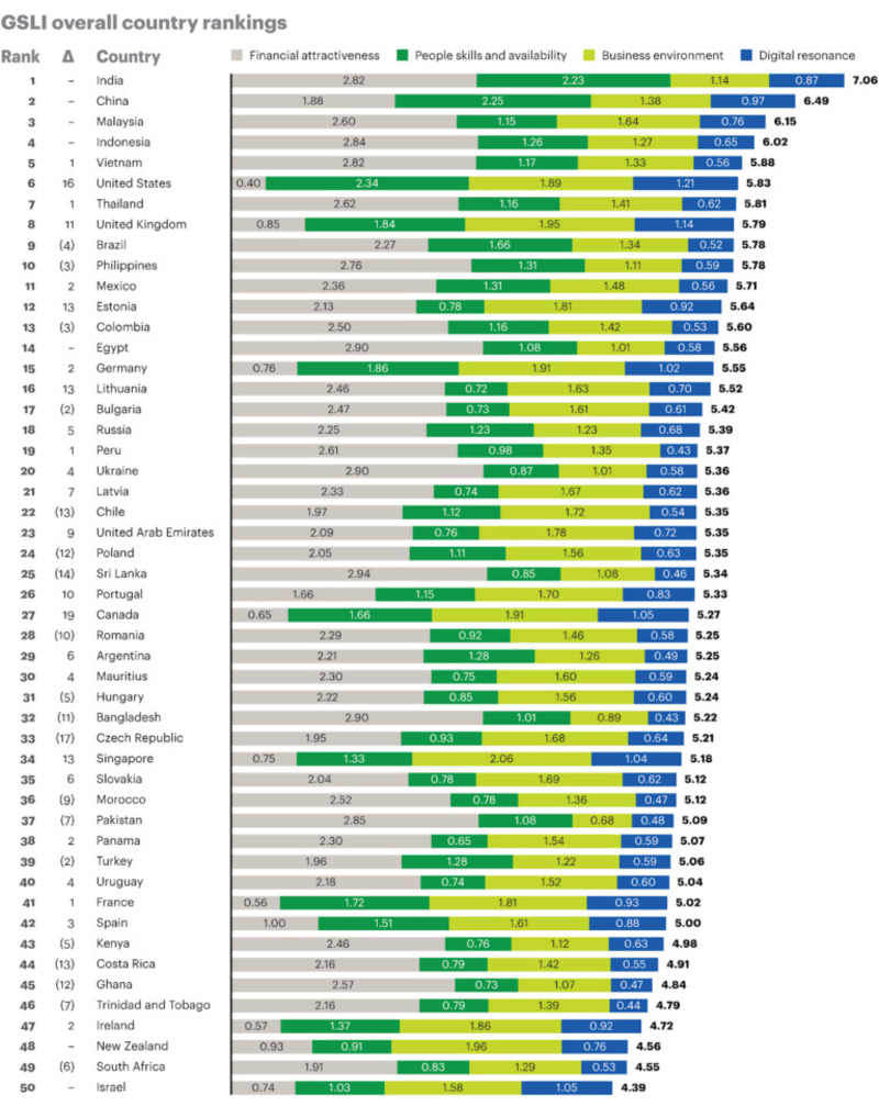 GSLI Overall country rankings