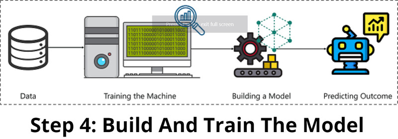 Model Building and Training in AI Software Development