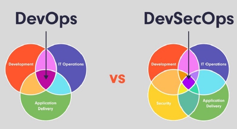 Difference Between DevOps and DevSecOps 