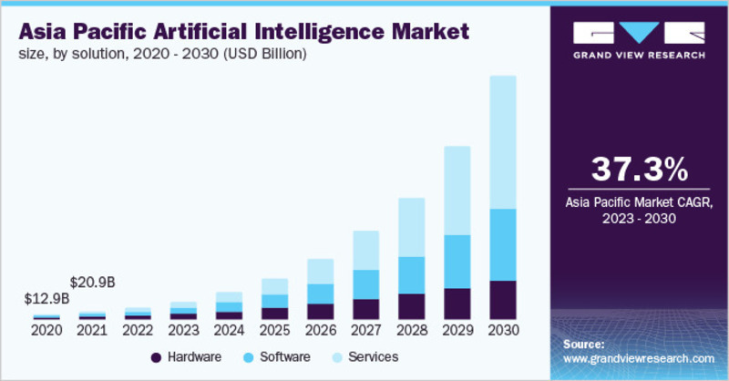 The global AI industry is valued at $136.55 billion in 2022