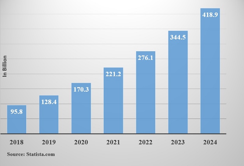 U.S. mobile retail commerce sales 2018-2024