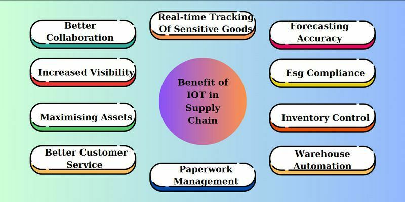 Benefits of IoT in Supply Chain