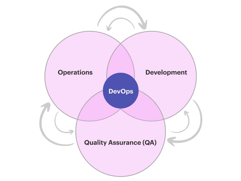DevOps engineers need skills in development, operations, and QA