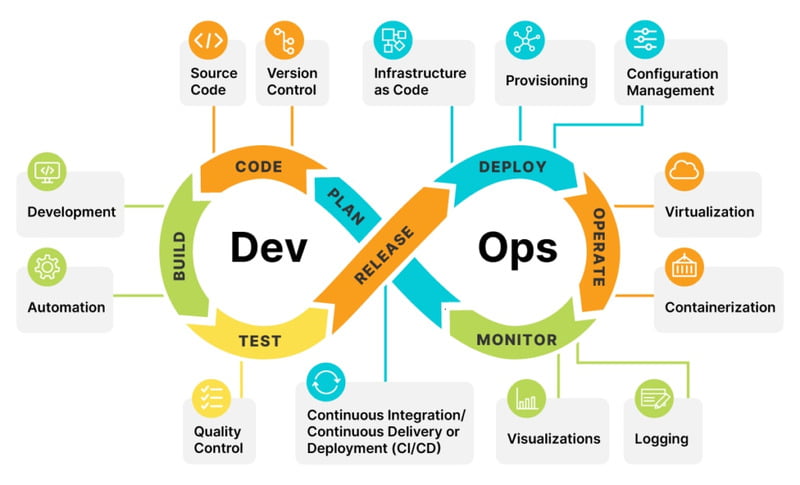 DevOps lifecycle