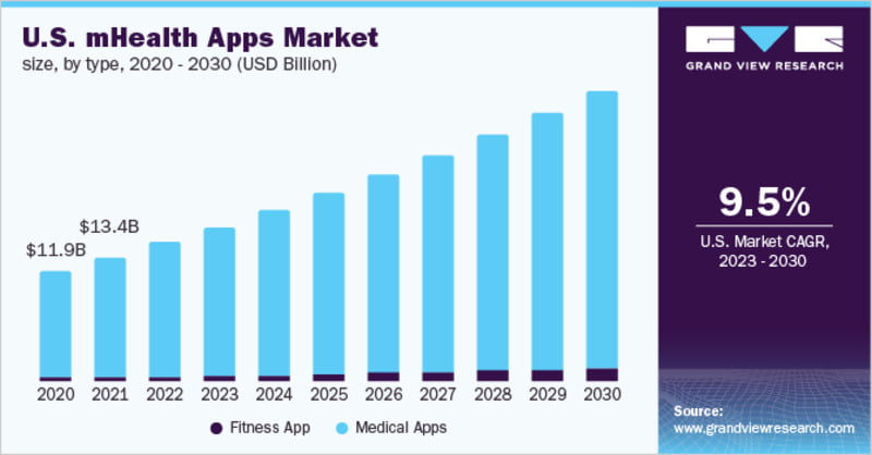 Global mHealth Apps Market Size & Trends Report, 2030