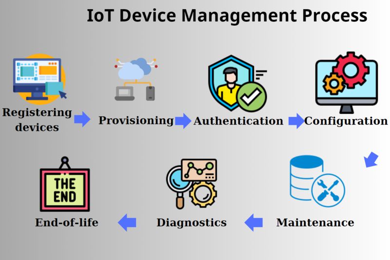 IoT Device Management Process
