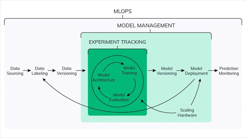 MLOps lifecycle