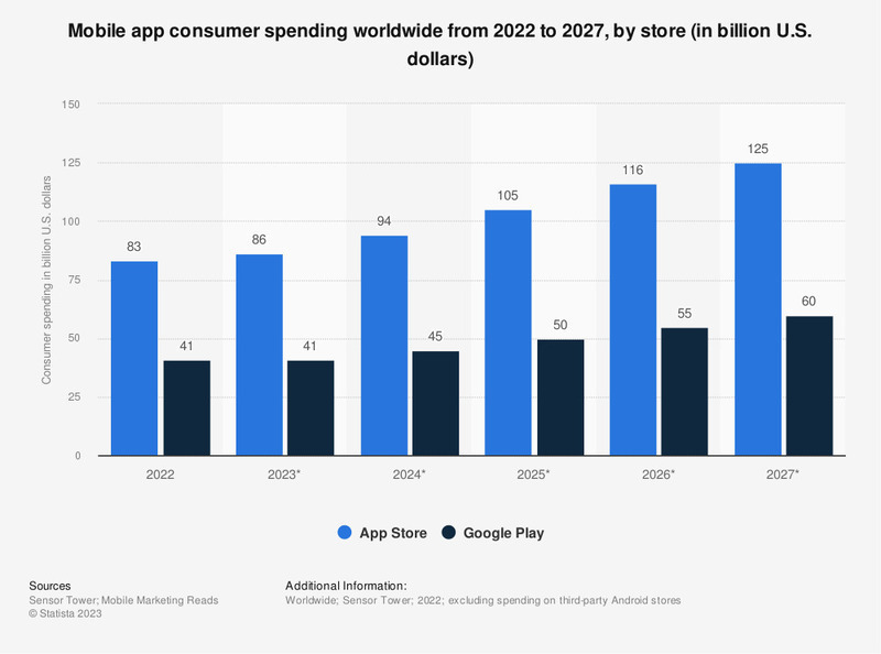 Mobile app consumer spending worldwide from 2022 to 2027