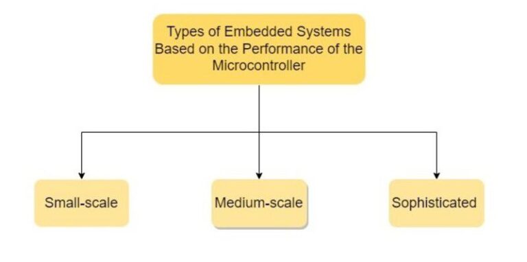 What Is An Embedded System? | Nexle Corporation