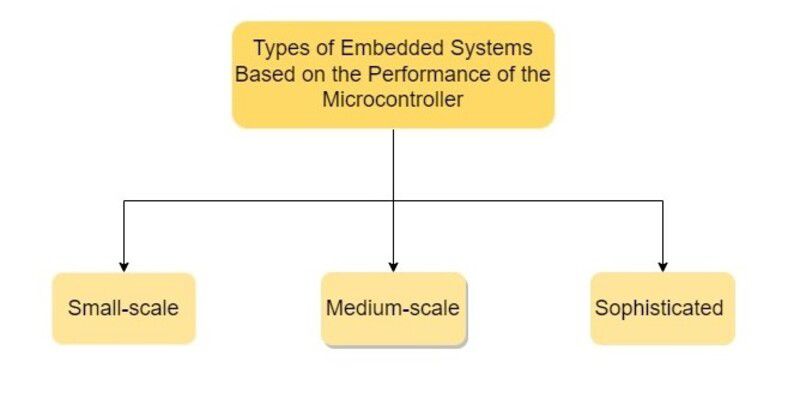 Types of Embedded Systems Based on the Performance of the Microcontroller