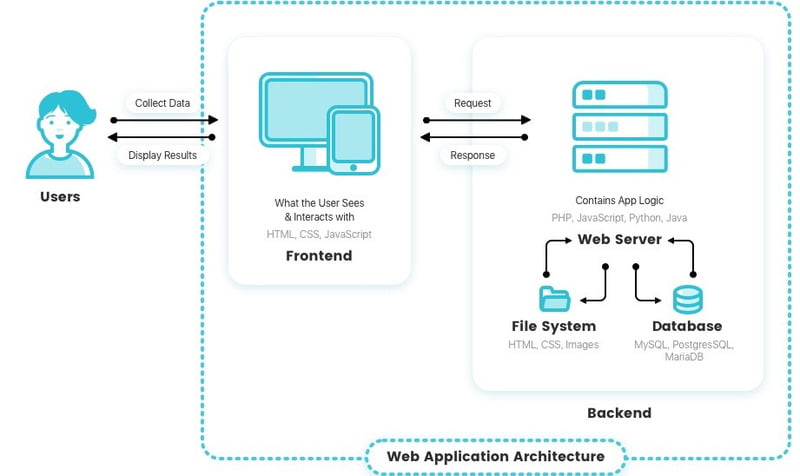 Web Application Architecture