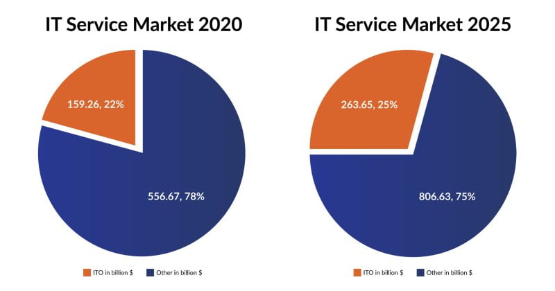 ITO is expected to hold over 25% of the IT market by 2025.