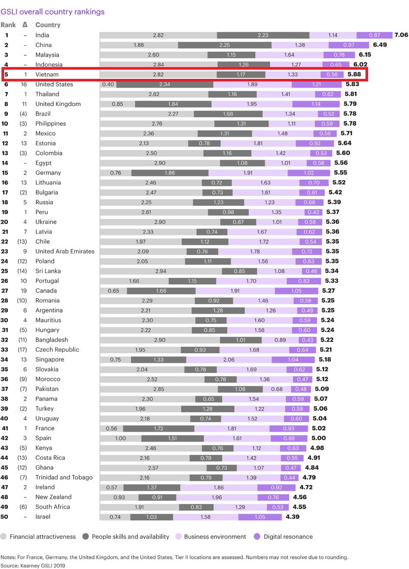 Vietnam is one of the top 5 nations for offshore software development