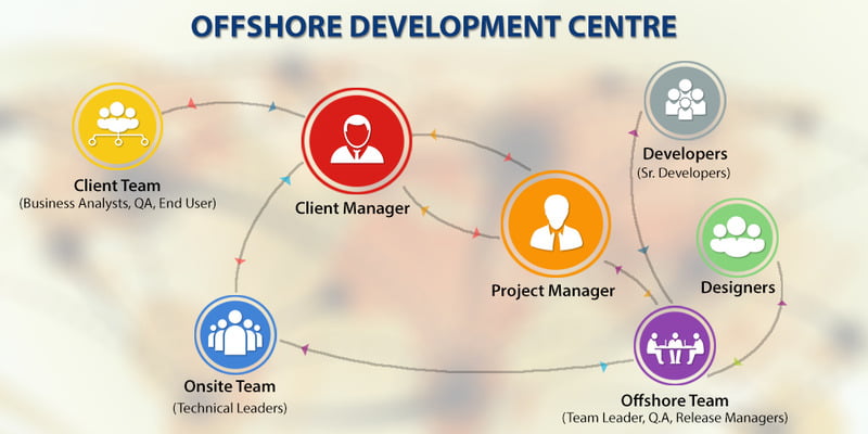 Vietnam Offshore Software Development Center 