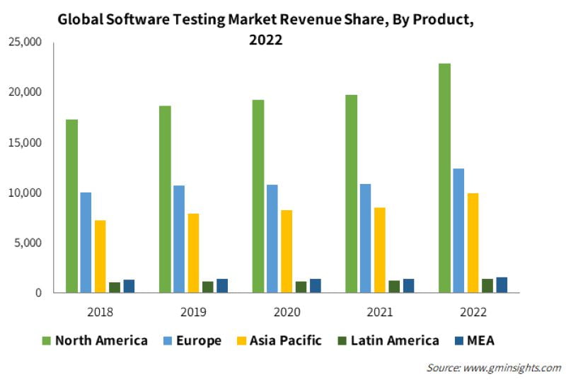 Overview software testing market