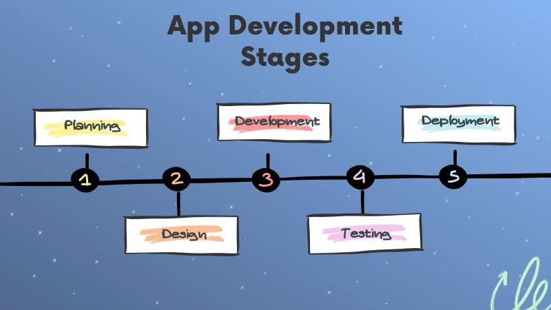 App Development Stages