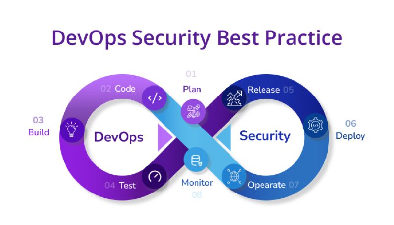 DevOps Enhances Security in Banking