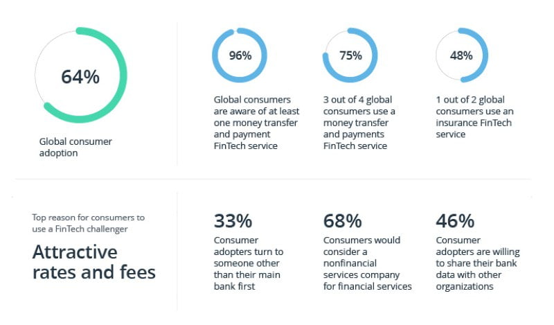 FinTech Development: Market Overview and Trends